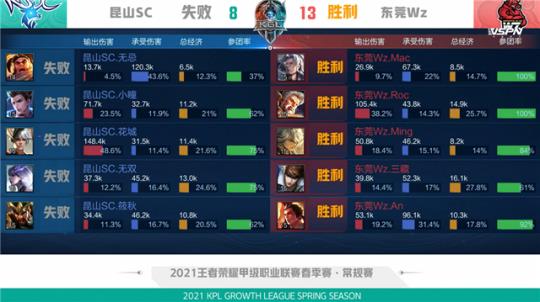 然而